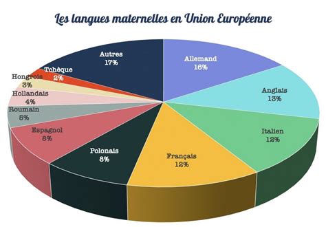 Quelles Sont Les Langues Les Plus Parlées En Europe Webactus