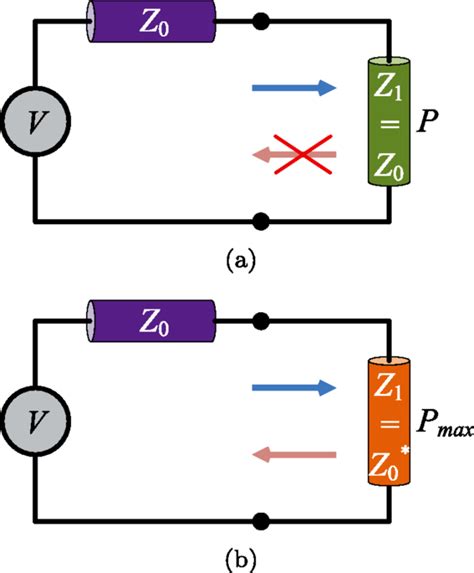 Llustration Of Impedance Matching A Reflectionless Matching Where