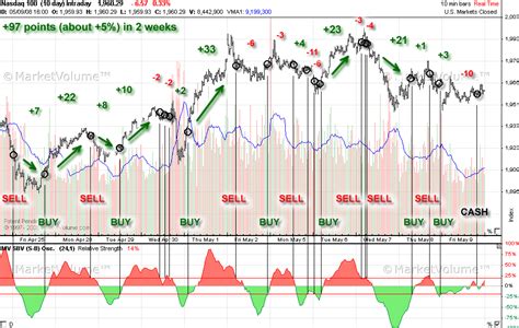 Trading System Nasdaq 100 May 2008 Chart Simple Trading Buying