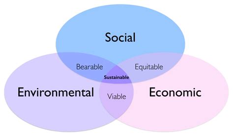 Sustainability is described in many different ways. Sustainable Development and The 3 Pillars of Sustainability