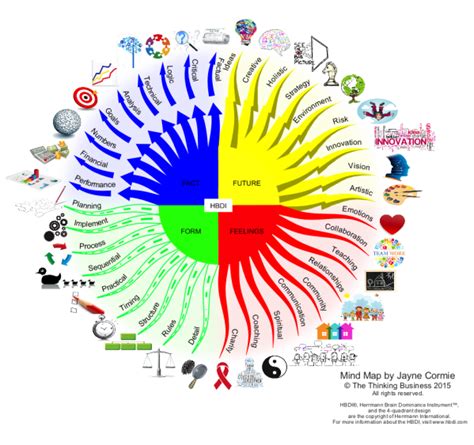 Hbdi Thinking Styles Imindmap Mind Map Template Biggerplate Lihat