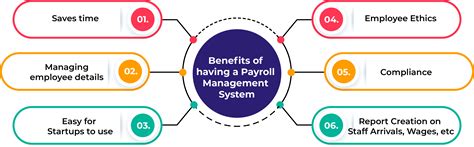 What Is Payroll Management Payroll Management Benefits Payroll