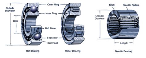 Roller bearing vs ball bearing. Bearing Fundamentals Part 2: Understanding the Differences ...