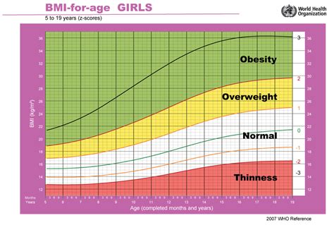 Healthy Bmi For Teenage Girl Girls And Boys Develop At Doctors And