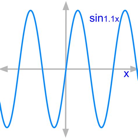 Complex Numbers : Complex Number Arithmetics & modeling sine waves