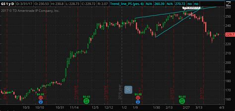 Auto Trendline Indicator For Thinkorswim Tos With