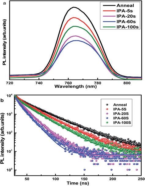 A Steady State Photoluminescence Spectra Detected At Peak 460 Nm