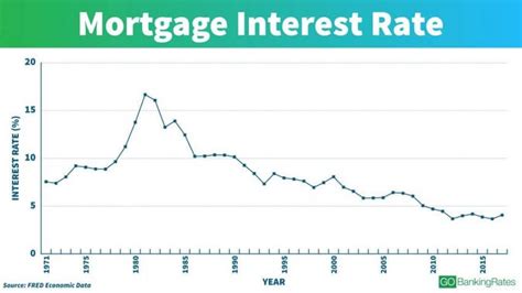 See Interest Rates Over The Last 100 Years Gobankingrates