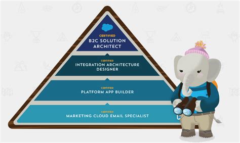 The Salesforce Architect A Breakdown Of What To Expect Plumlogixu