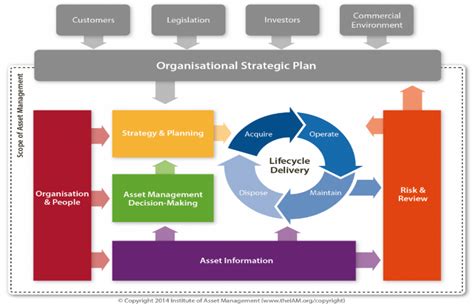 Asset Management Framework Wisely Group