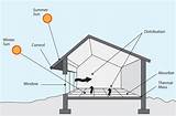 Advantages Of Passive Solar Heating