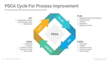 Perfect Pdca Chart Powerpoint Template Slides Porn Sex Picture