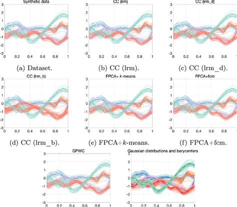 Synthetic Datasets And Clustering Results Of Various Methods