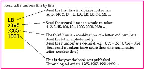 Library of congress classification rhode island: Understanding Call Numbers | Robert W. Van Houten Library