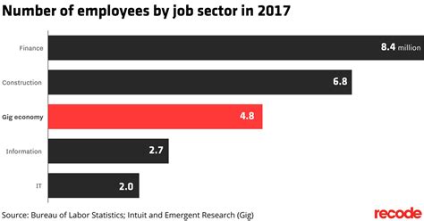 With the gig economy showing no signs of slowing down, which side hustles are proving the most popular and where in the us is driving this alternative way of working? The gig economy workforce will double in four years - Recode