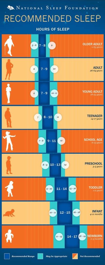 How Much Sleep Do You Need See The Sleep Chart Vitafoam Shop