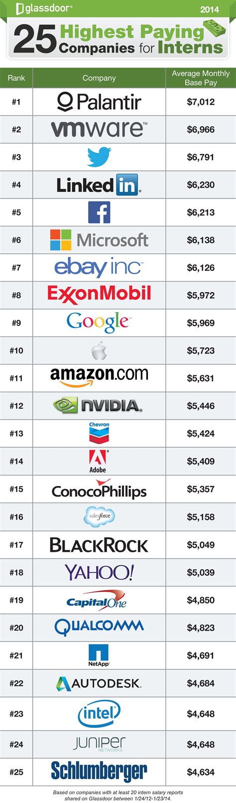 The 25 Highest Paying Companies For Interns