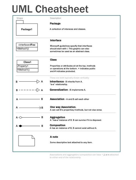 Uml Cheat Sheet Chriss Coding Blog In 2021 Computer Programming