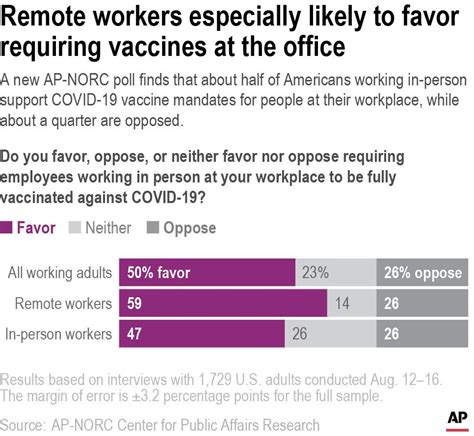 Half Of Us Workers Favor Employee Shot Mandate Ap Norc Poll