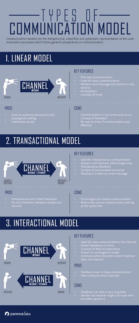 4 linear models, 2 interactive models, and 2 transactional models. Models of Communication - Businesstopia