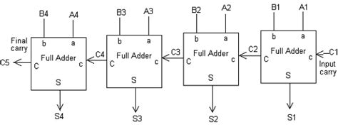 Binary Adder And Subtraction Circuits Along With Its Various Types