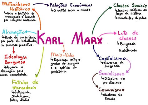 Karl Marx Sociologia Mapa Mental Educa