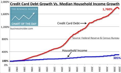When Credit Card Debt Drastically Exceeds Income