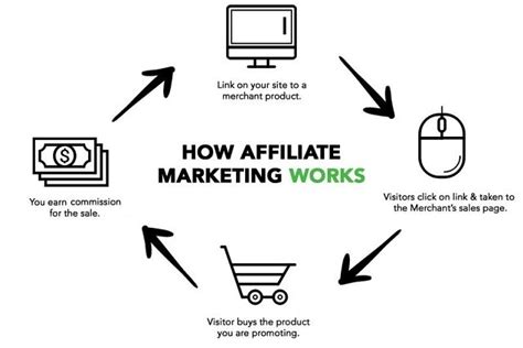 Build An Affiliate Sales Funnel In 6 Simple Steps