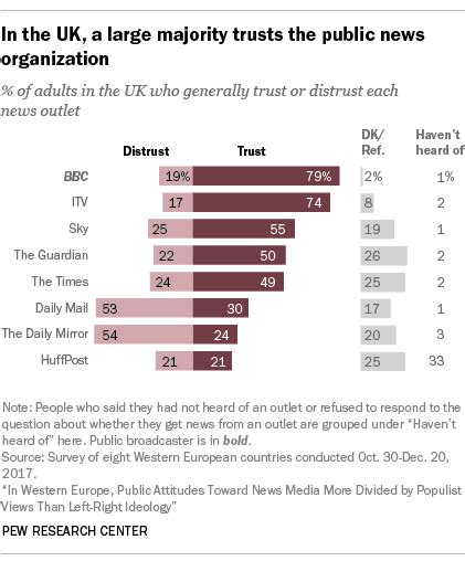 Facts On News Media And Political Polarization In The Uk Pew Research