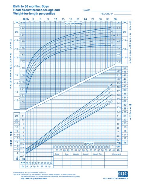 Cdc Boys Growth Chart Birth To 36 Months Head Circumference For Age 908