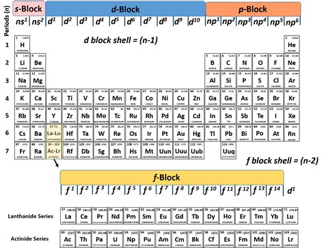 Periodic Table Word Generator Elcho Table