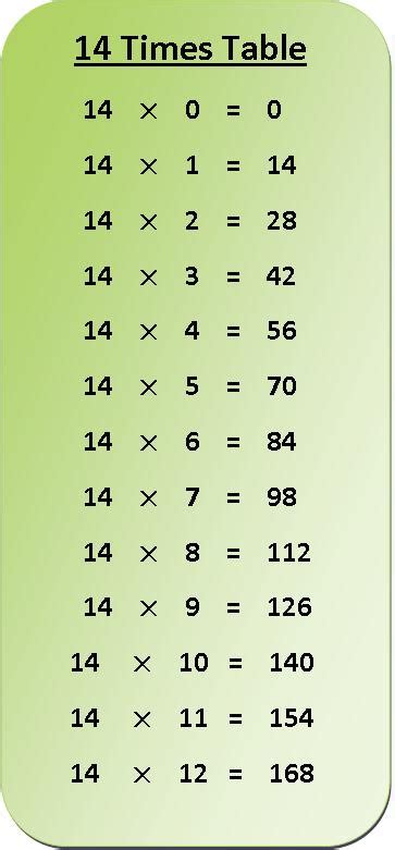 14 Times Table Multiplication Chart | Exercise on 14 Times Table