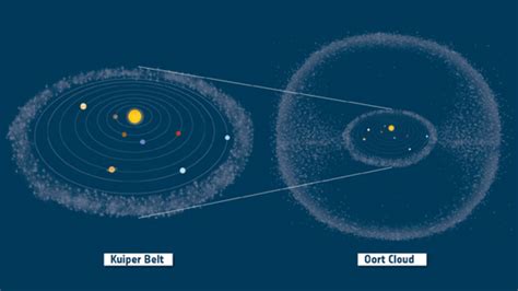 Esa Kuiper Belt And Oort Cloud In Context