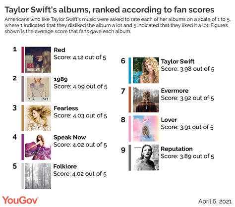 Ranking Chart Of Taylor Swift Songs Image To U