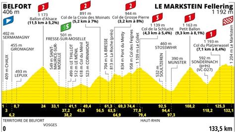 Tour de France Parcours et profil de la 14e étape avec Joux Plane