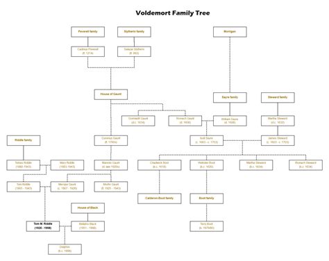 Tom Riddle Family Tree