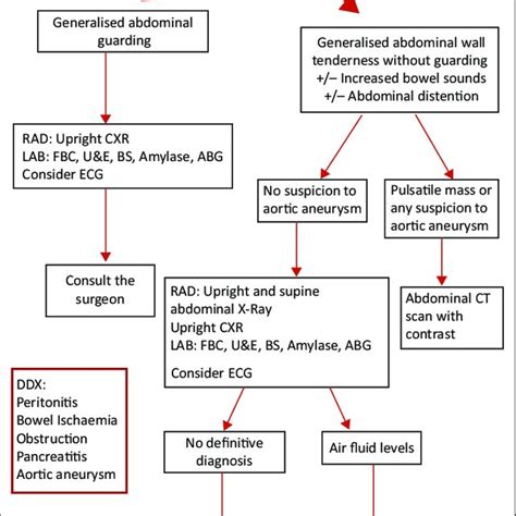 Generalised Abdominal Pain Algorithm Download Scientific Diagram
