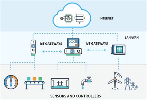 The Architecture Of An Iot Gateway And How To Choose It For An