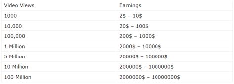 Youtube money is all about views. YouTube Income: How Much a Content Creator can Earn?