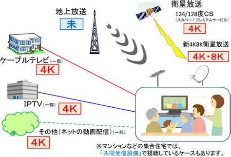Manage your video collection and share your thoughts. 総務省｜4K放送・8K放送 情報サイト｜よくある質問 1章 4K8Kについて