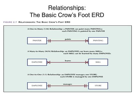 PPT Relationships The Basic Chen ERD PowerPoint Presentation Free
