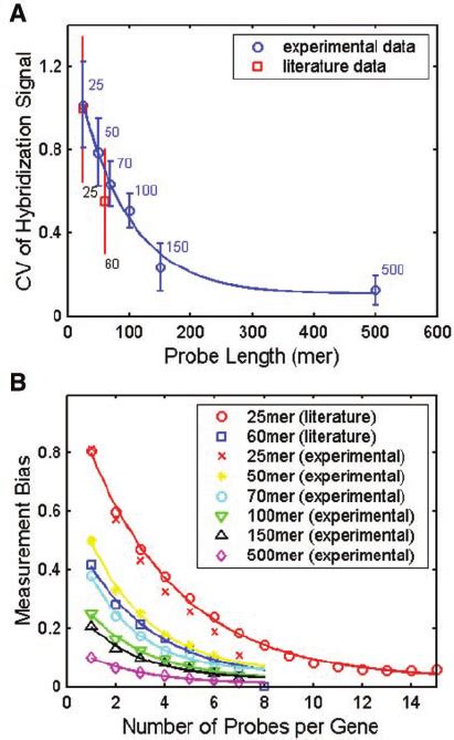 Effect Of Probe Length And The Number Of Probes Per Gene On Expression