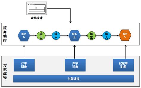 低代码开发平台核心组件集成和协同分析201225人月聊it新浪博客