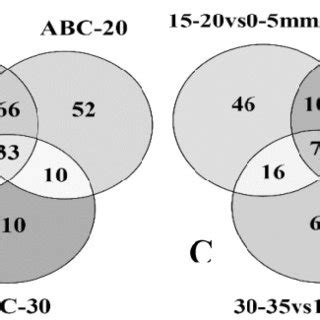 Four Way Venn Diagrams Showing The Commonly Expressed Statistically Download Scientific Diagram