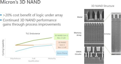 Micron 3d Nand Update 2d And 3d Nand Bit Crossover Gen 2 Hits Production