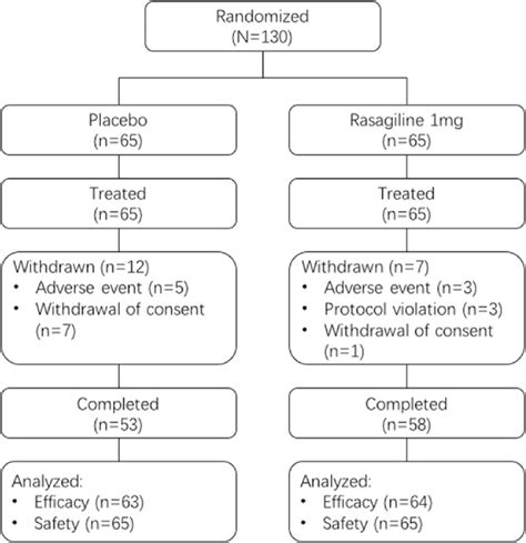 Flow Diagram Showing Participant Progression Through Various Study