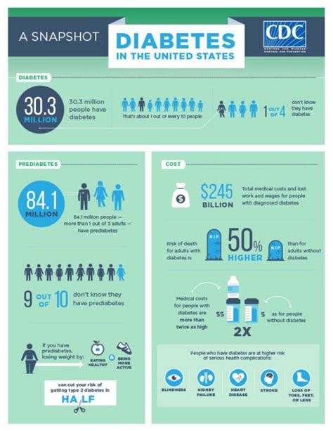 Diabetes In The United States Nuestra Clinica Del Valle