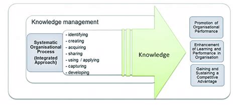 Concept Of Knowledge Management Download Scientific Diagram