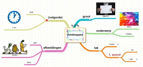 Online Mindmap Maken Blijvend GRATIS Handleiding Mind Map Maker