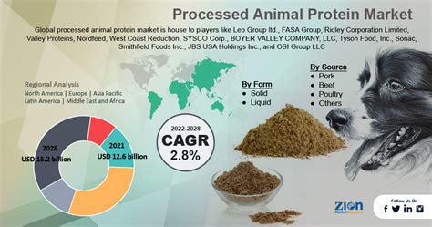 Processed Animal Protein Market To Be Dominated By North America